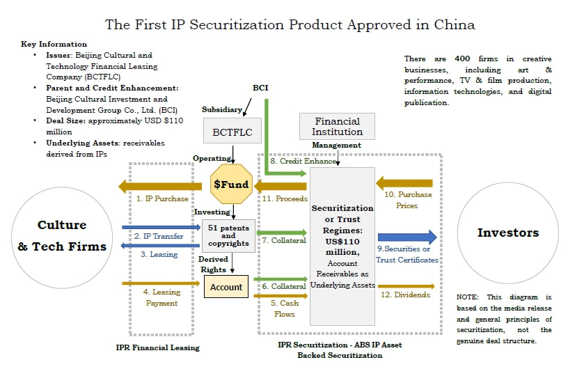 A New Chapter of China’s IP Financing