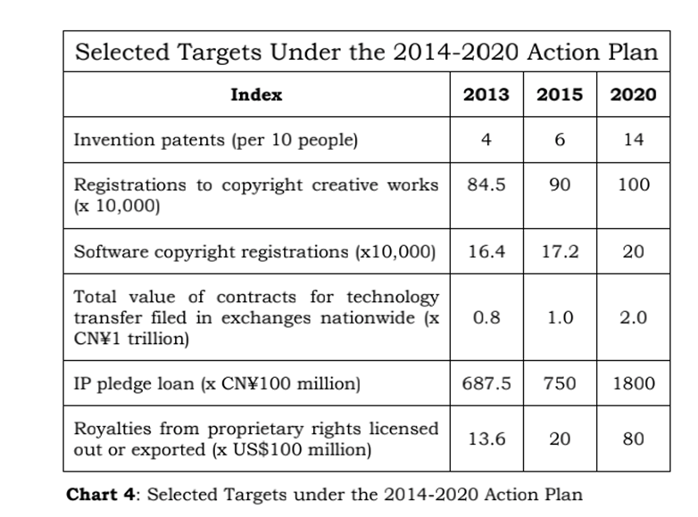 In March 2021, CNIPA just released the new plan. But looking retrospectively at this 2014-2020 plan reveals the secret driving force for China's IP solid growth.