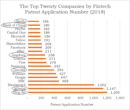 The leading innovative companies as measured by invention patents filed in Fintech