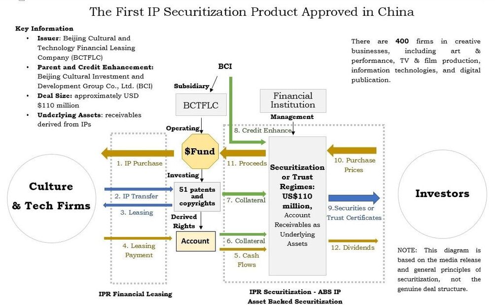 The First IP Securitization Deal in China