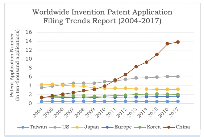 Worldwide Invention Patent Application Filing Trends Report (2004-2017)