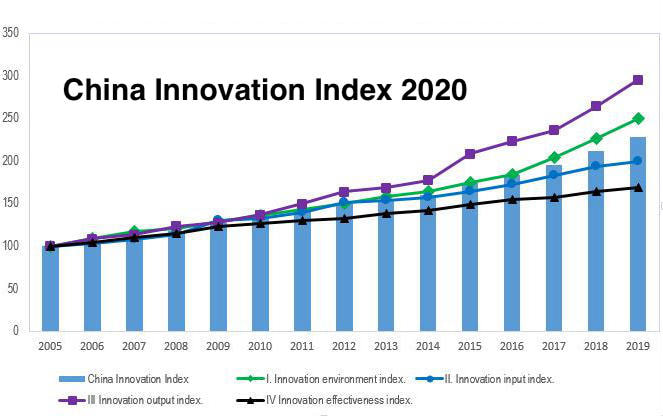 China Innovation Index 2020